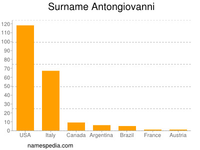 Surname Antongiovanni