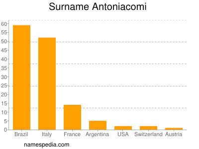 Surname Antoniacomi