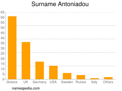 Surname Antoniadou