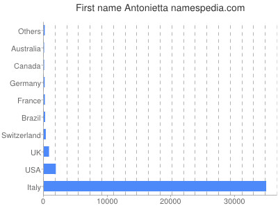 Given name Antonietta