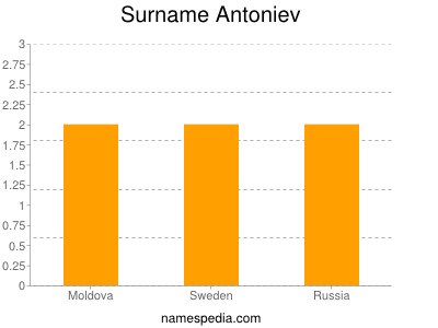 Surname Antoniev