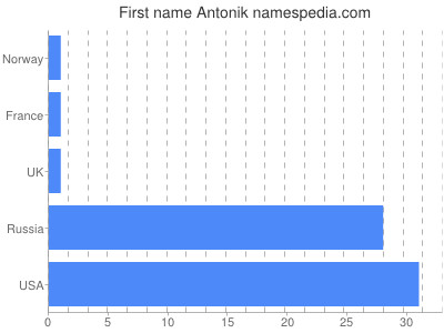 Given name Antonik