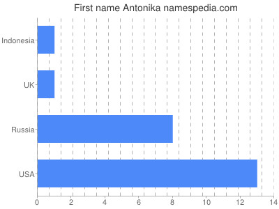 Given name Antonika