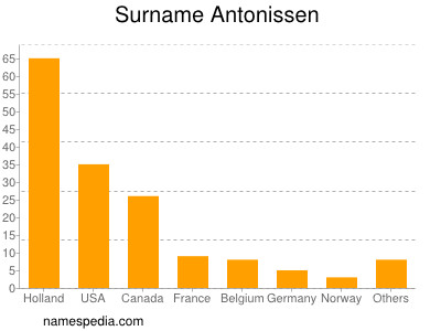 Surname Antonissen