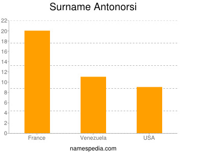 Surname Antonorsi