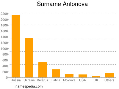 Surname Antonova