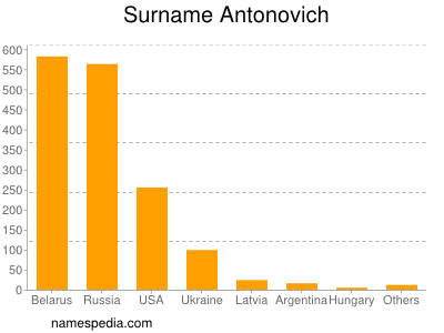 Surname Antonovich
