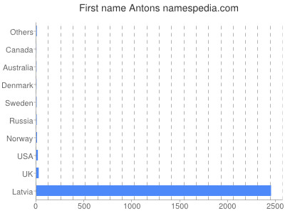 Given name Antons