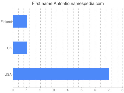 Given name Antontio