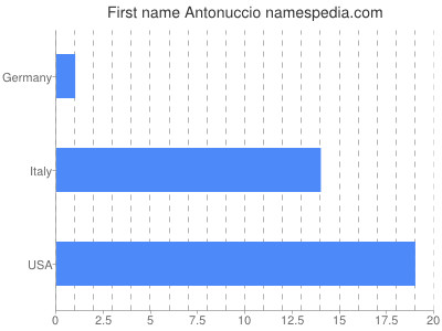 Given name Antonuccio