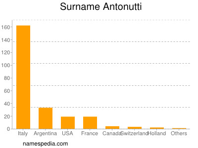 Surname Antonutti