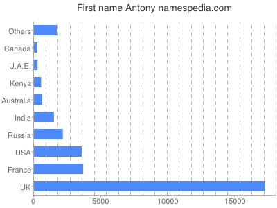 Given name Antony