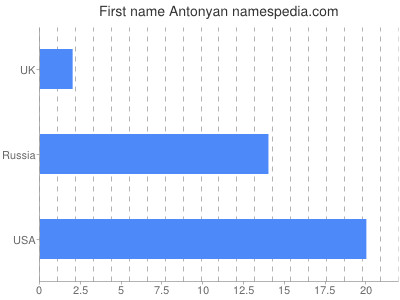 Given name Antonyan