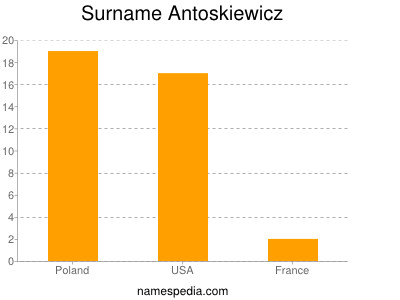 Surname Antoskiewicz