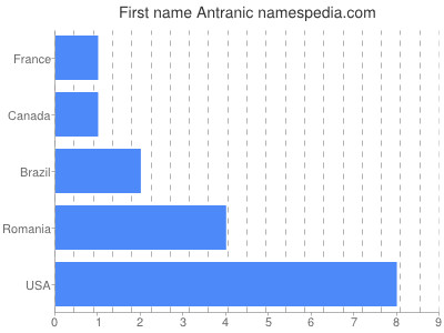 Given name Antranic