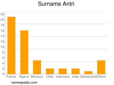 Surname Antri