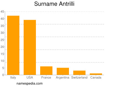 Surname Antrilli