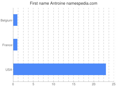 Given name Antroine