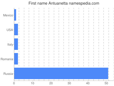 Given name Antuanetta