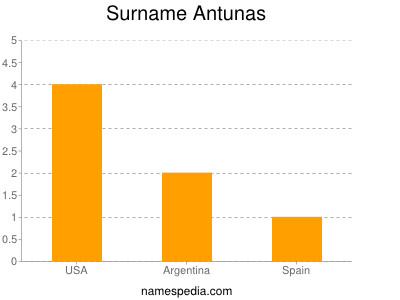 Surname Antunas