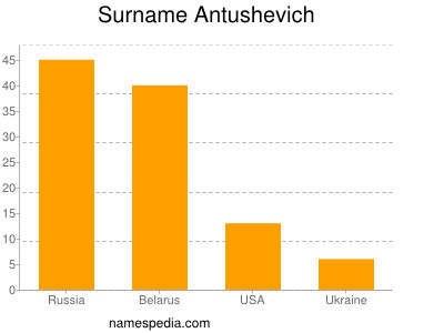 Surname Antushevich