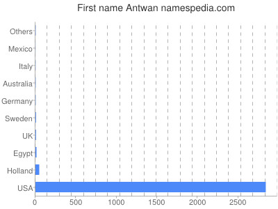 Given name Antwan