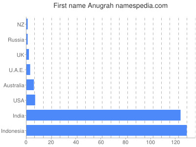 Given name Anugrah