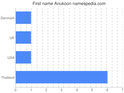 Given name Anukoon