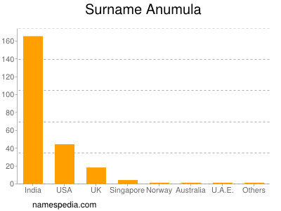 Surname Anumula