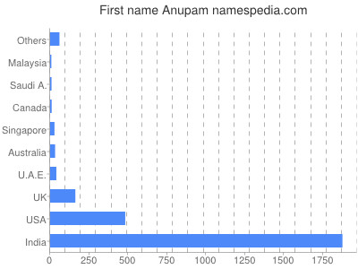 Given name Anupam