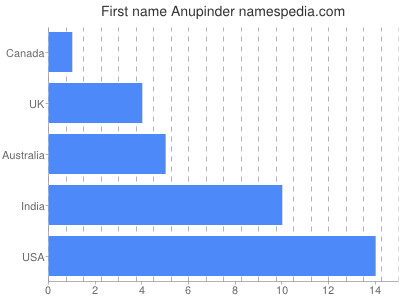 Given name Anupinder