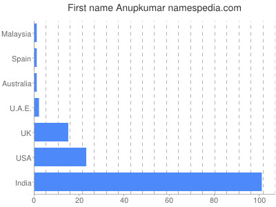 Given name Anupkumar