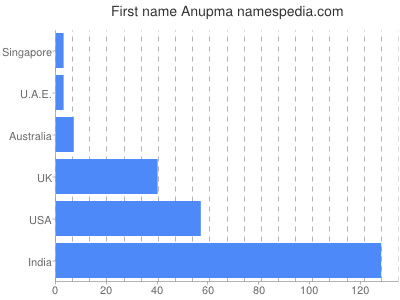 Given name Anupma