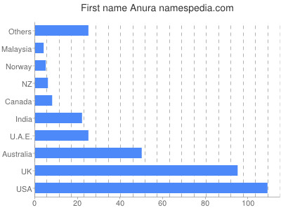 Given name Anura