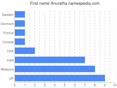 Given name Anuratha