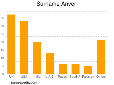 Surname Anver