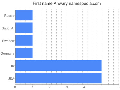 Given name Anwary