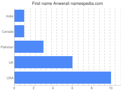 Given name Anwerali