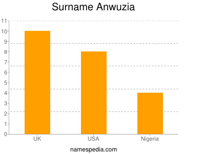 Surname Anwuzia