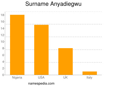 Surname Anyadiegwu