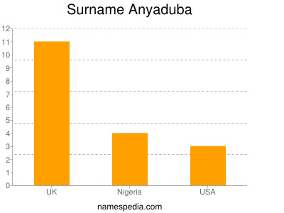 Surname Anyaduba
