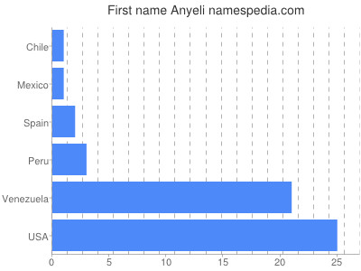 Given name Anyeli