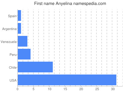 Given name Anyelina