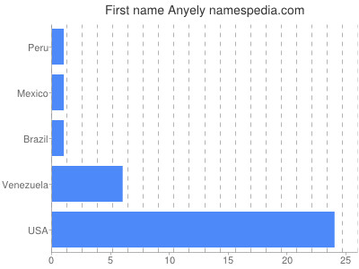 Given name Anyely