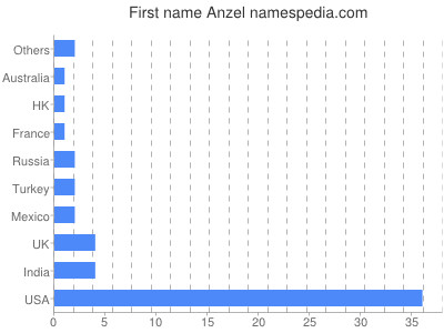 Given name Anzel