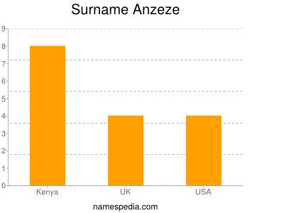 Surname Anzeze