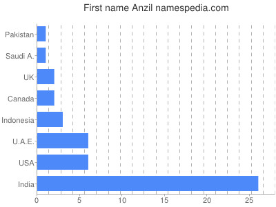 Given name Anzil