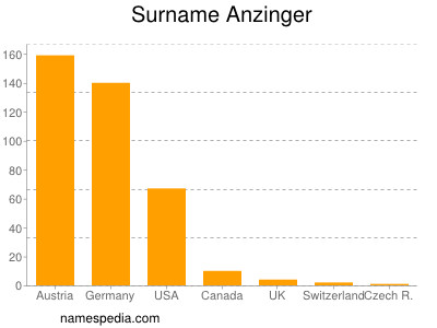 Surname Anzinger