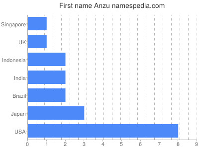 Given name Anzu