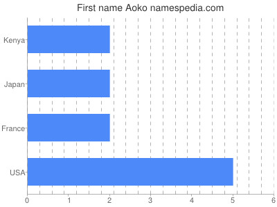 Given name Aoko